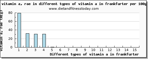 vitamin a in frankfurter vitamin a, rae per 100g